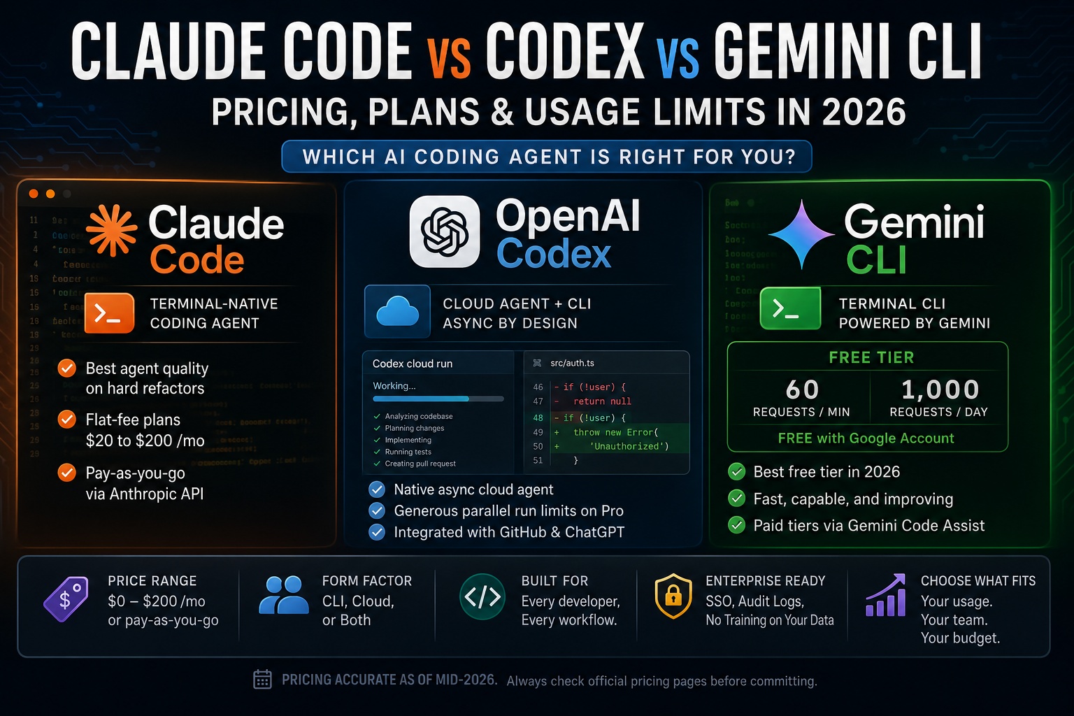 Three abstract glowing terminal panels arranged side by side on a deep navy background, suggesting Claude Code, Codex, and Gemini CLI